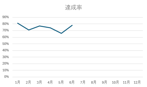 目標達成率