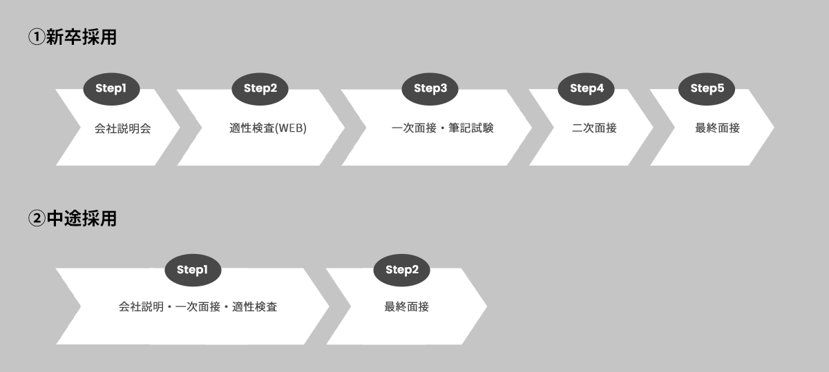 研修制度の流れ