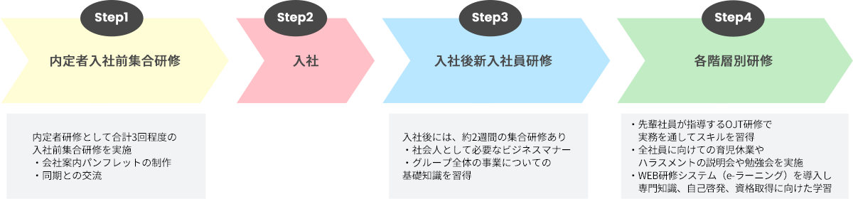 研修制度の流れ